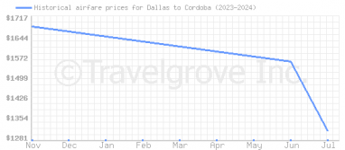 Price overview for flights from Dallas to Cordoba