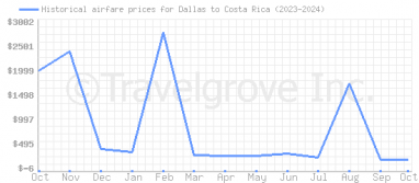 Price overview for flights from Dallas to Costa Rica