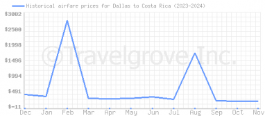 Price overview for flights from Dallas to Costa Rica