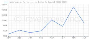 Price overview for flights from Dallas to Cozumel