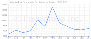 Price overview for flights from Dallas to Cozumel