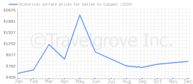 Price overview for flights from Dallas to Cozumel