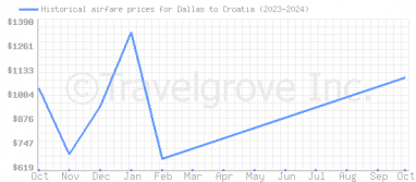 Price overview for flights from Dallas to Croatia