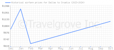 Price overview for flights from Dallas to Croatia