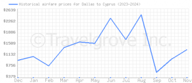 Price overview for flights from Dallas to Cyprus