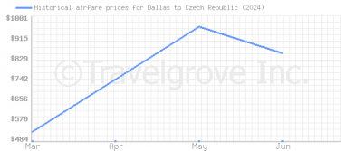 Price overview for flights from Dallas to Czech Republic