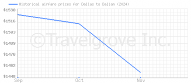 Price overview for flights from Dallas to Dalian