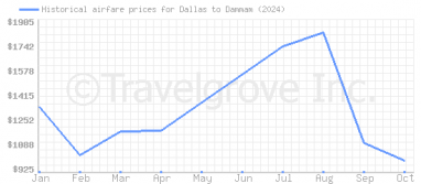 Price overview for flights from Dallas to Dammam