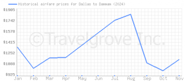 Price overview for flights from Dallas to Dammam