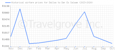 Price overview for flights from Dallas to Dar Es Salaam