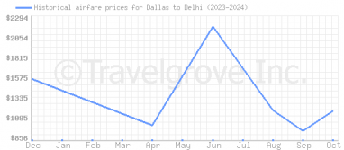 Price overview for flights from Dallas to Delhi