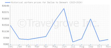 Price overview for flights from Dallas to Denmark