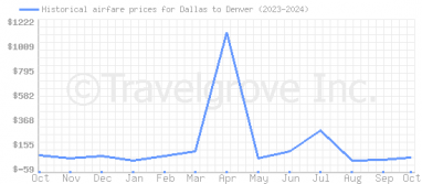 Price overview for flights from Dallas to Denver