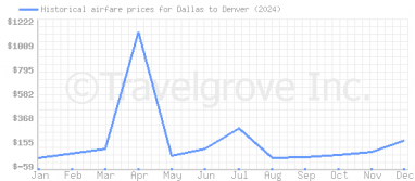 Price overview for flights from Dallas to Denver