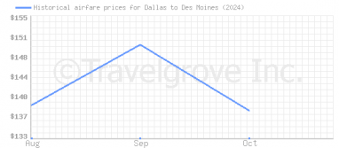 Price overview for flights from Dallas to Des Moines