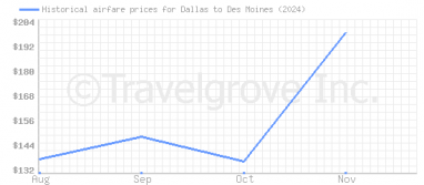 Price overview for flights from Dallas to Des Moines