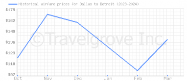 Price overview for flights from Dallas to Detroit