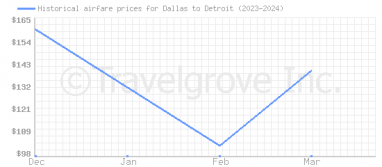 Price overview for flights from Dallas to Detroit