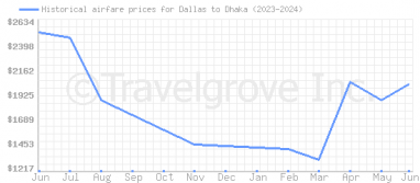 Price overview for flights from Dallas to Dhaka
