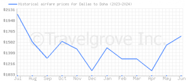 Price overview for flights from Dallas to Doha