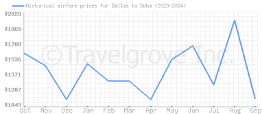 Price overview for flights from Dallas to Doha