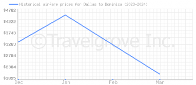 Price overview for flights from Dallas to Dominica