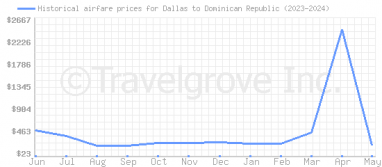 Price overview for flights from Dallas to Dominican Republic