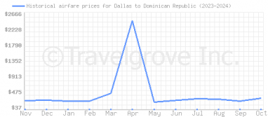 Price overview for flights from Dallas to Dominican Republic