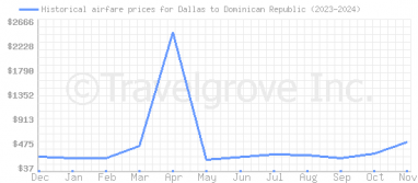 Price overview for flights from Dallas to Dominican Republic