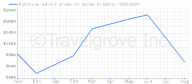 Price overview for flights from Dallas to Dublin