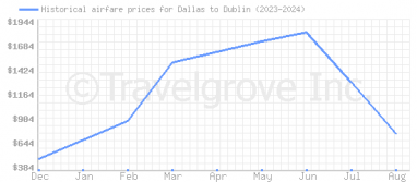 Price overview for flights from Dallas to Dublin