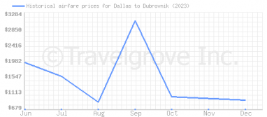 Price overview for flights from Dallas to Dubrovnik