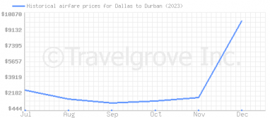 Price overview for flights from Dallas to Durban