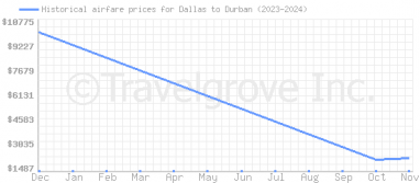 Price overview for flights from Dallas to Durban