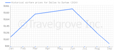 Price overview for flights from Dallas to Durham