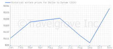 Price overview for flights from Dallas to Durham