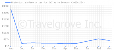 Price overview for flights from Dallas to Ecuador