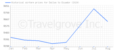 Price overview for flights from Dallas to Ecuador