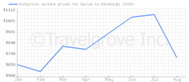 Price overview for flights from Dallas to Edinburgh