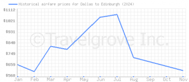 Price overview for flights from Dallas to Edinburgh