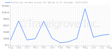 Price overview for flights from Dallas to El Salvador