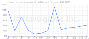 Price overview for flights from Dallas to El Salvador