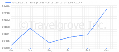 Price overview for flights from Dallas to Entebbe