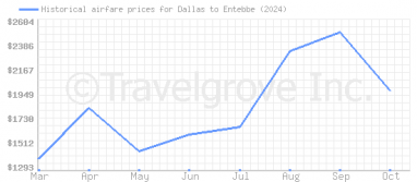 Price overview for flights from Dallas to Entebbe