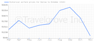 Price overview for flights from Dallas to Entebbe