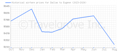 Price overview for flights from Dallas to Eugene