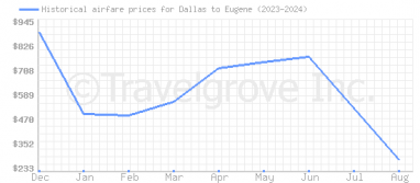 Price overview for flights from Dallas to Eugene