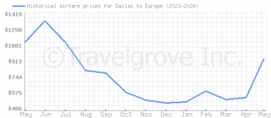 Price overview for flights from Dallas to Europe
