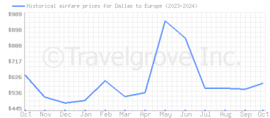 Price overview for flights from Dallas to Europe