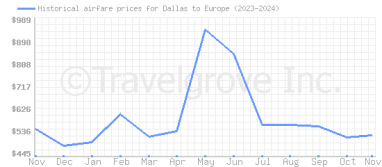 Price overview for flights from Dallas to Europe